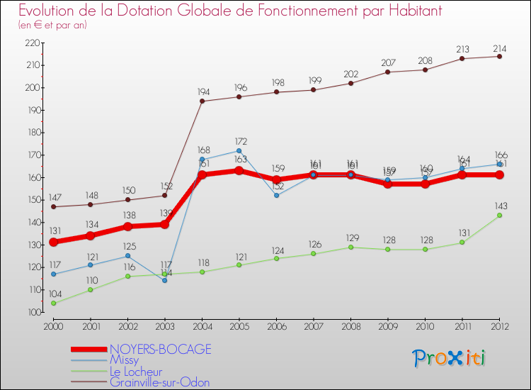 Evolution et montant de la dotation globale de fonctionnement par Habitant pour NOYERS-BOCAGE et les communes proches Comparaison des dotations globales de fonctionnement par habitant pour NOYERS-BOCAGE et les communes voisines