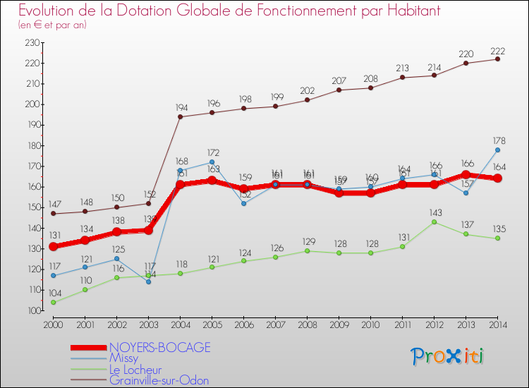 Evolution et montant de la dotation globale de fonctionnement par Habitant pour NOYERS-BOCAGE et les communes proches de 2000 à 2014. Comparaison des dotations globales de fonctionnement par habitant pour NOYERS-BOCAGE et les communes voisines de 2000 à 2014.