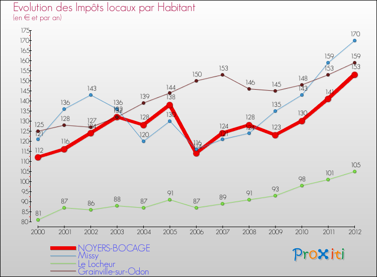 Evolution et montant des impôts locaux par Habitant pour NOYERS-BOCAGE et les communes proches Comparaison des impôts locaux par habitant pour NOYERS-BOCAGE et les communes voisines