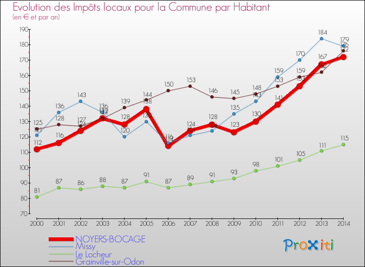 Evolution et montant des impôts locaux par Habitant pour NOYERS-BOCAGE et les communes proches de 2000 à 2014 Comparaison des impôts locaux par habitant pour NOYERS-BOCAGE et les communes voisines de 2000 à 2014