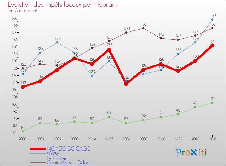 Evolution et montant des impôts locaux par Habitant pour NOYERS-BOCAGE et les communes proches Comparaison des impôts locaux par habitant pour NOYERS-BOCAGE et les communes voisines