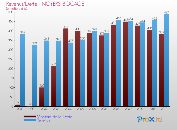 Evolution comparée de la dette et des revenus pour la commune de NOYERS-BOCAGE de 2000 à 2012 Comparaison de la dette et des revenus pour NOYERS-BOCAGE de 2000 à 2012