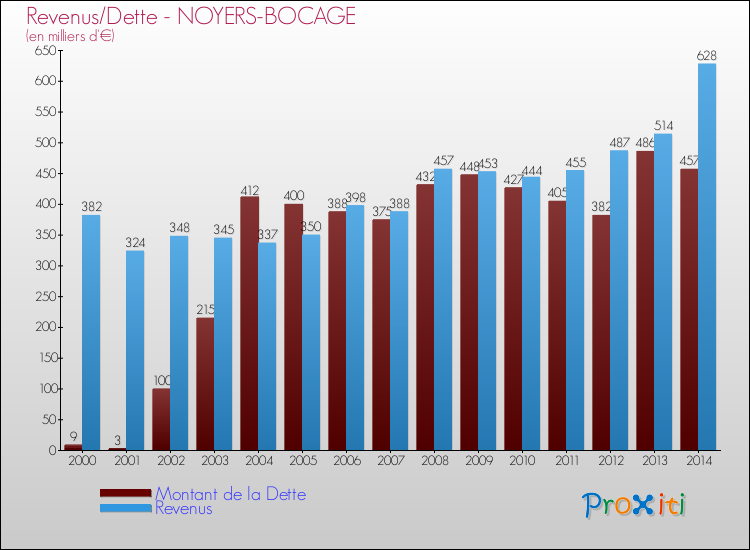 Evolution comparée de la dette et des revenus pour la commune de NOYERS-BOCAGE de 2000 à 2014 Comparaison de la dette et des revenus pour NOYERS-BOCAGE de 2000 à 2014