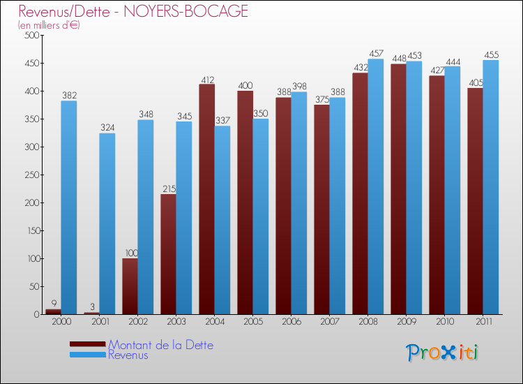 Evolution comparée de la dette et des revenus pour la commune de NOYERS-BOCAGE de 2000 à 2011 Comparaison de la dette et des revenus pour NOYERS-BOCAGE de 2000 à 2011