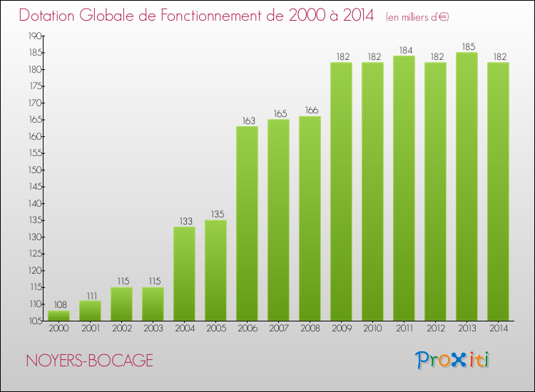 Evolution du montant de la Dotation Globale de Fonctionnement pour la commune de NOYERS-BOCAGE de 2000 à 2014 Evolution du montant de la Dotation Globale de Fonctionnement pour NOYERS-BOCAGE de 2000 à 2014