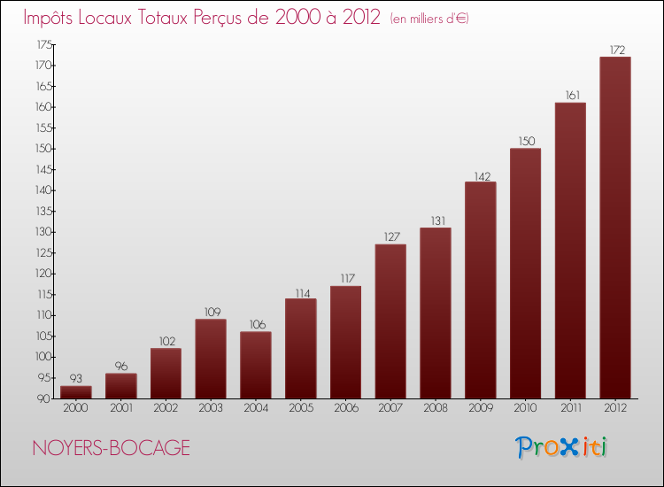 Evolution des Impôts Locaux pour la commune de NOYERS-BOCAGE de 2000 à 2012 Evolution des Impôts Locaux pour NOYERS-BOCAGE de 2000 à 2012