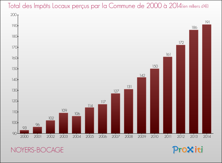 Evolution des Impôts Locaux pour la commune de NOYERS-BOCAGE de 2000 à 2014 Evolution des Impôts Locaux pour NOYERS-BOCAGE de 2000 à 2014