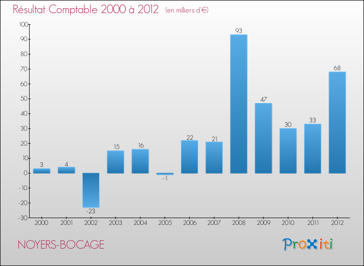Evolution du résultat comptable pour la commune de NOYERS-BOCAGE de 2000 à 2012 Evolution du résultat comptable pour NOYERS-BOCAGE de 2000 à 2012