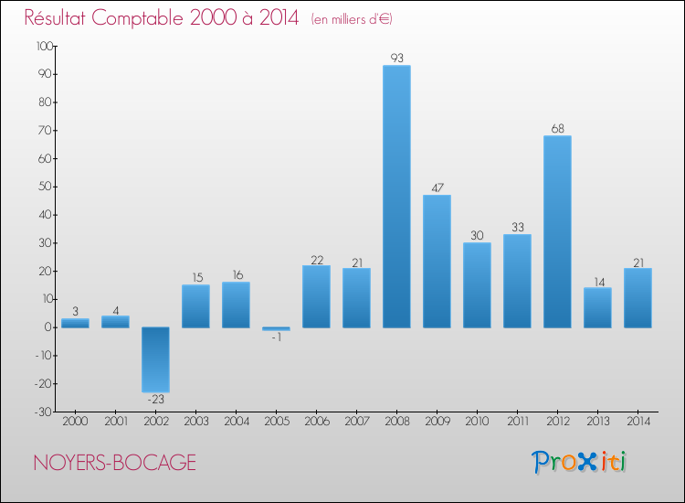 Evolution du résultat comptable pour la commune de NOYERS-BOCAGE de 2000 à 2014 Evolution du résultat comptable pour NOYERS-BOCAGE de 2000 à 2014