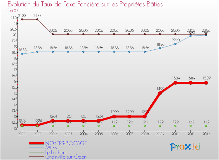 Evolution du taux de la taxe foncière sur le bati pour NOYERS-BOCAGE et les communes proches de 2000 à 2012 Comparaison des taux de taxe foncière sur le bati pour NOYERS-BOCAGE et les communes voisines de 2000 à 2012