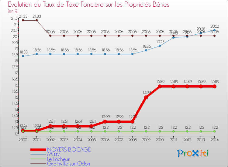 Evolution du taux de la taxe foncière sur le bati pour NOYERS-BOCAGE et les communes proches de 2000 à 2014 Comparaison des taux de taxe foncière sur le bati pour NOYERS-BOCAGE et les communes voisines de 2000 à 2014