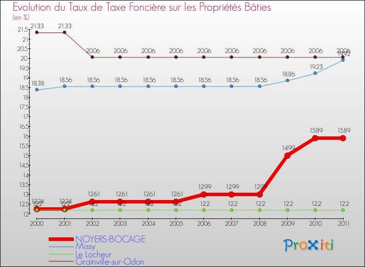 Evolution du taux de la taxe foncière sur le bati pour NOYERS-BOCAGE et les communes proches Comparaison des taux de taxe foncière sur le bati pour NOYERS-BOCAGE et les communes voisines
