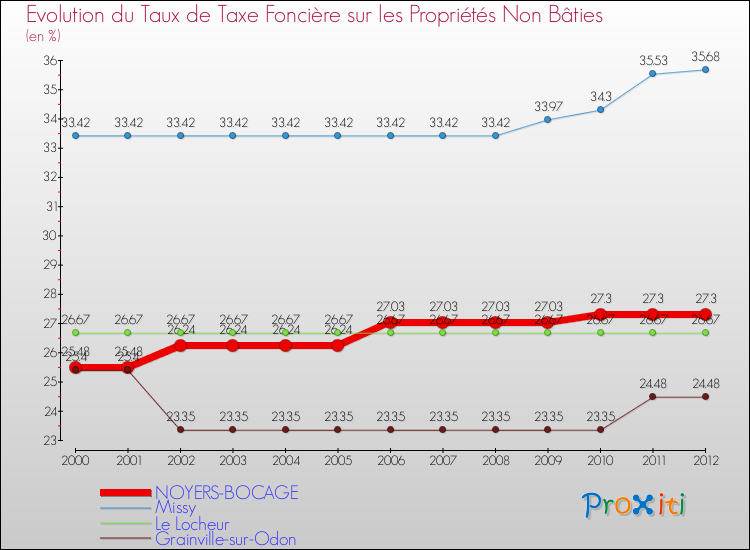 Evolution du taux de la taxe foncière sur les immeubles et terrains non batis pour NOYERS-BOCAGE et les communes proches de 2000 à 2012 Comparaison des taux de la taxe foncière sur les immeubles et terrains non batis pour NOYERS-BOCAGE et les communes voisines de 2000 à 2012