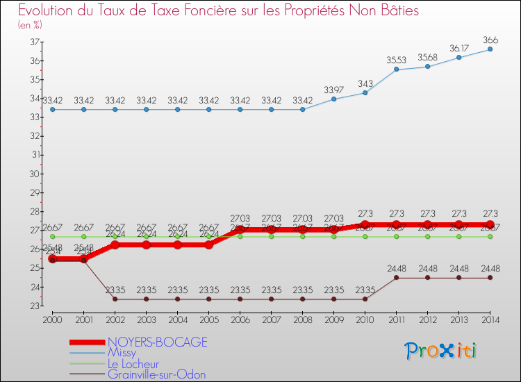 Evolution du taux de la taxe foncière sur les immeubles et terrains non batis pour NOYERS-BOCAGE et les communes proches de 2000 à 2014 Comparaison des taux de la taxe foncière sur les immeubles et terrains non batis pour NOYERS-BOCAGE et les communes voisines de 2000 à 2014