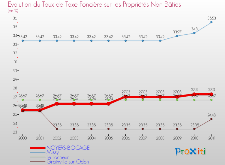 Evolution du taux de la taxe foncière sur les immeubles et terrains non batis pour NOYERS-BOCAGE et les communes proches Comparaison des taux de la taxe foncière sur les immeubles et terrains non batis pour NOYERS-BOCAGE et les communes voisines