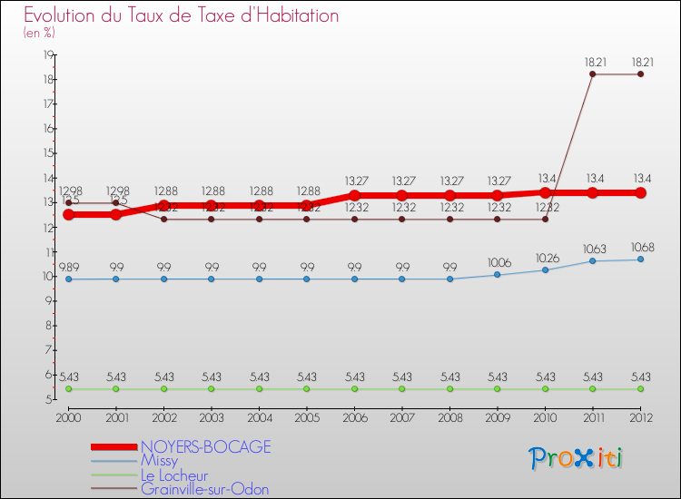 Evolution du taux de la taxe d'habitation pour NOYERS-BOCAGE et les communes proches Comparaison des taux de la taxe d'habitation pour NOYERS-BOCAGE et les communes voisines