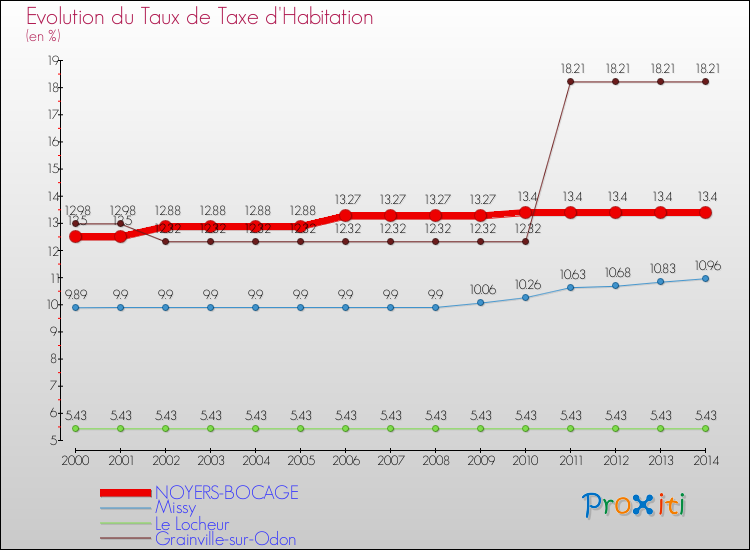 Evolution du taux de la taxe d'habitation pour NOYERS-BOCAGE et les communes proches de 2000 à 2014 Comparaison des taux de la taxe d'habitation pour NOYERS-BOCAGE et les communes voisines de 2000 à 2014
