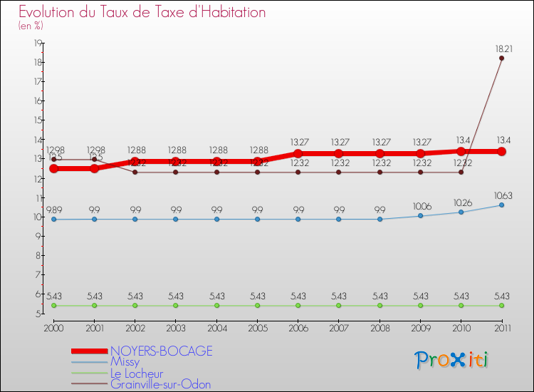 Evolution du taux de la taxe d'habitation pour NOYERS-BOCAGE et les communes proches Comparaison des taux de la taxe d'habitation pour NOYERS-BOCAGE et les communes voisines