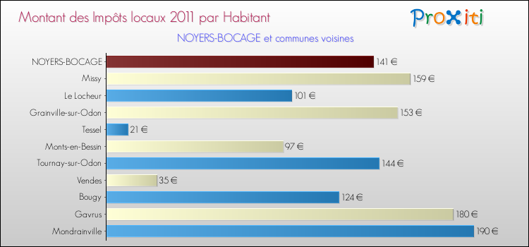 Montant des impôts locaux par Habitant pour NOYERS-BOCAGE et les communes proches Comparaison des impôts locaux par habitant pour NOYERS-BOCAGE et les communes voisines