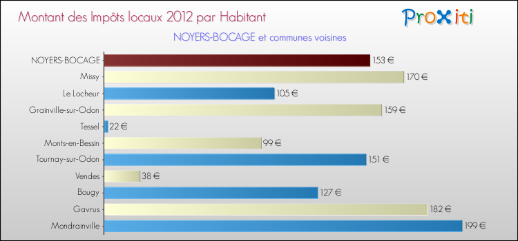 Montant des impôts locaux par Habitant pour NOYERS-BOCAGE et les communes proches Comparaison des impôts locaux par habitant pour NOYERS-BOCAGE et les communes voisines