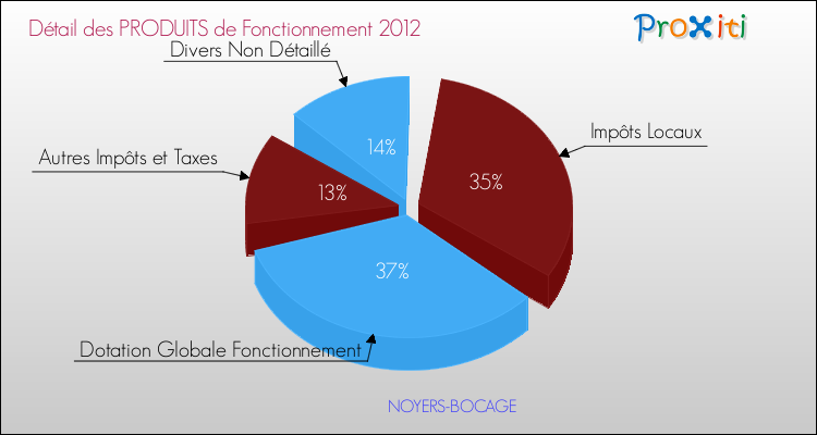 Décomposition du Budget de Fonctionnement 2012 de la commune de NOYERS-BOCAGE Budget de Fonctionnement 2012 pour la commune de NOYERS-BOCAGE