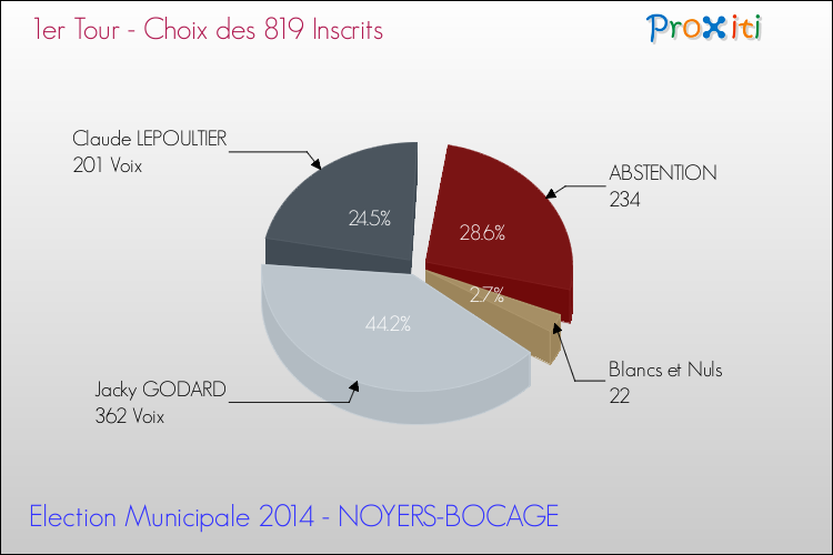 Résultats par rapport aux inscrits au 1er Tour des Elections Municipales 2014 de la commune de NOYERS-BOCAGE Elections Municipales 2014 - Résultats par rapport aux inscrits au 1er Tour pour la commune de NOYERS-BOCAGE