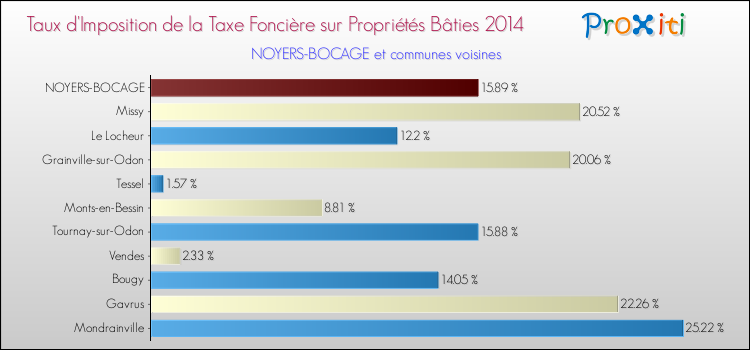 Taux d'imposition de la taxe foncière sur le bati 2014 pour NOYERS-BOCAGE et les communes proches Comparaison des taux d'imposition de la taxe foncière sur le bati 2014 pour NOYERS-BOCAGE et les communes voisines