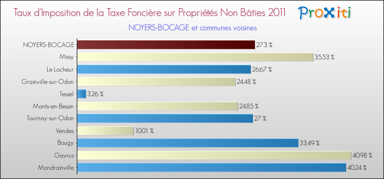 Taux d'imposition de la taxe foncière sur les immeubles et terrains non batis 2011 pour NOYERS-BOCAGE et les communes proches Comparaison des taux d'imposition de la taxe foncière sur les immeubles et terrains non batis 2011 pour NOYERS-BOCAGE et les communes voisines