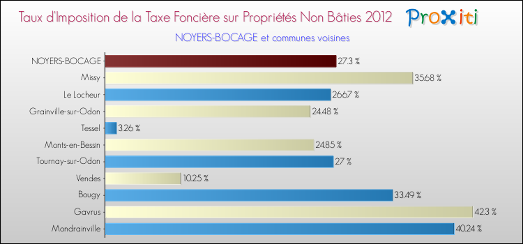 Taux d'imposition de la taxe foncière sur les immeubles et terrains non batis 2012 pour NOYERS-BOCAGE et les communes proches Comparaison des taux d'imposition de la taxe foncière sur les immeubles et terrains non batis 2012 pour NOYERS-BOCAGE et les communes voisines