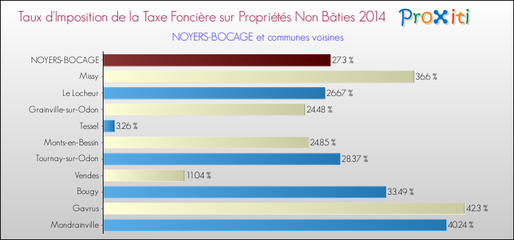 Taux d'imposition de la taxe foncière sur les immeubles et terrains non batis 2014 pour NOYERS-BOCAGE et les communes proches Comparaison des taux d'imposition de la taxe foncière sur les immeubles et terrains non batis 2014 pour NOYERS-BOCAGE et les communes voisines