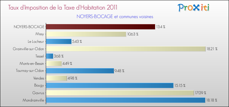 Taux d'imposition de la taxe d'habitation 2011 pour NOYERS-BOCAGE et les communes proches Comparaison des taux d'imposition de la taxe d'habitation 2011 pour NOYERS-BOCAGE et les communes voisines