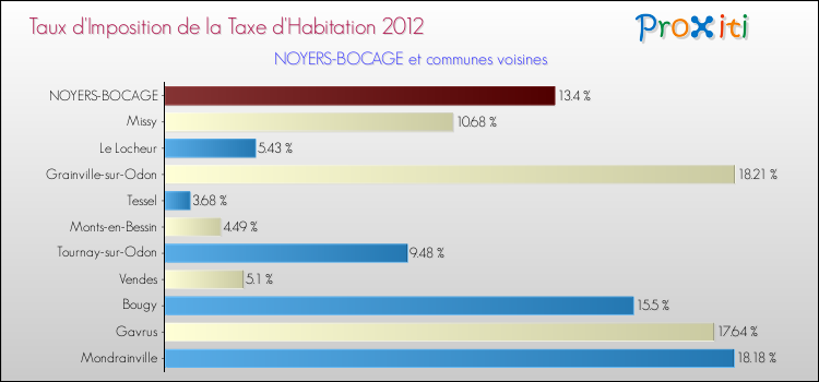 Taux d'imposition de la taxe d'habitation 2012 pour NOYERS-BOCAGE et les communes proches Comparaison des taux d'imposition de la taxe d'habitation 2012 pour NOYERS-BOCAGE et les communes voisines
