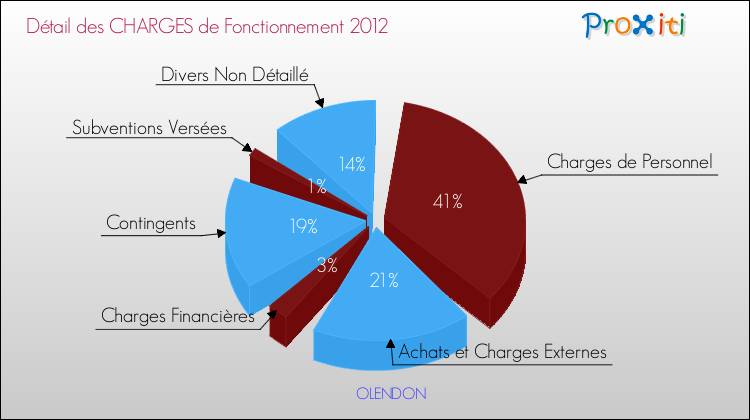 Décomposition des Charges de Fonctionnement 2012 de la commune de OLENDON Charges de Fonctionnement 2012 pour la commune de OLENDON