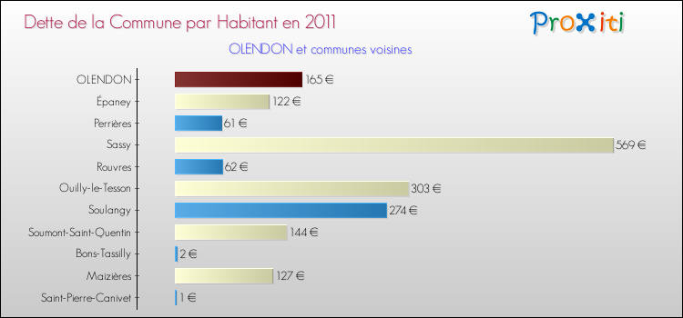 Dette par habitant de la commune en 2011 pour OLENDON et les communes proches Comparaison de la dette par habitant de la commune en 2011 pour OLENDON et les communes voisines