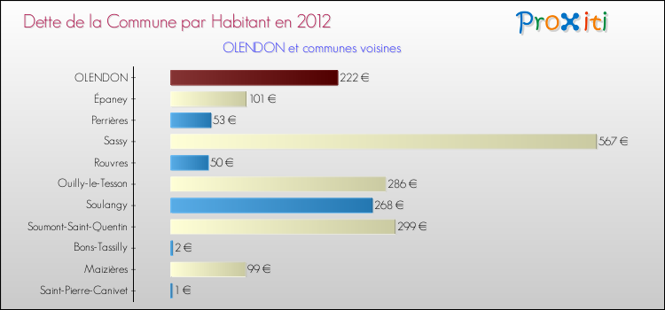 Dette par habitant de la commune en 2012 pour OLENDON et les communes proches Comparaison de la dette par habitant de la commune en 2012 pour OLENDON et les communes voisines