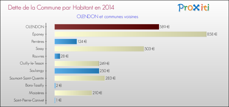 Dette par habitant de la commune en 2014 pour OLENDON et les communes proches Comparaison de la dette par habitant de la commune en 2014 pour OLENDON et les communes voisines