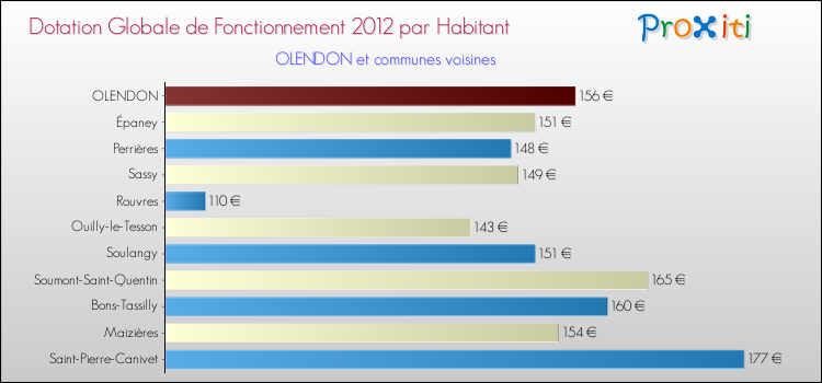 Montant des dotations globales de fonctionnement DGF par Habitant pour OLENDON et les communes proches Comparaison des des dotations globales de fonctionnement DGF par habitant pour OLENDON et les communes voisines