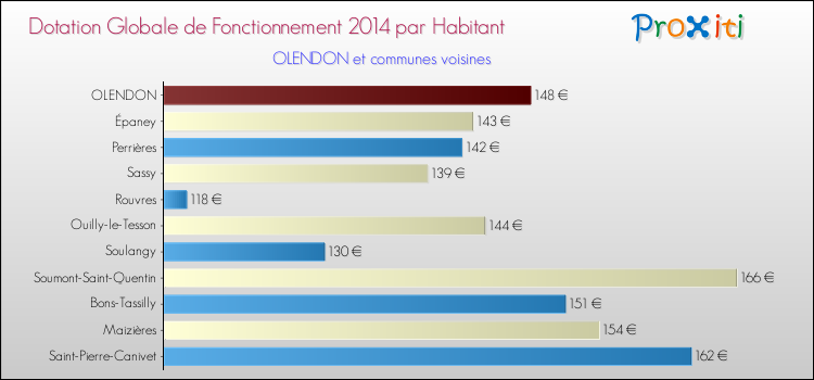 Montant des dotations globales de fonctionnement DGF par Habitant pour OLENDON et les communes proches en 2014. Comparaison des des dotations globales de fonctionnement DGF par habitant pour OLENDON et les communes voisines en 2014.