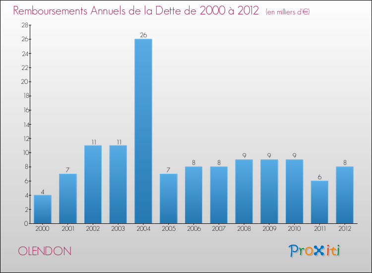 Evolution de l'annuité de la dette pour la commune de OLENDON de 2000 à 2012 Annuités de la dette pour OLENDON de 2000 à 2012