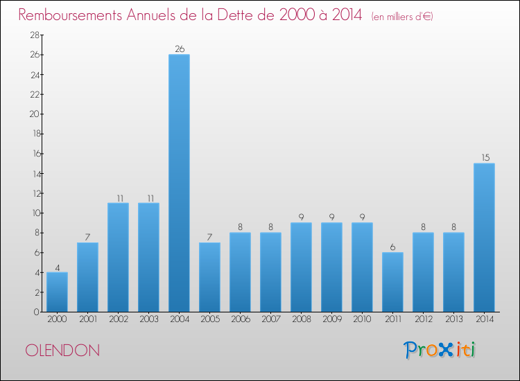 Evolution de l'annuité de la dette pour la commune de OLENDON de 2000 à 2014 Annuités de la dette pour OLENDON de 2000 à 2014