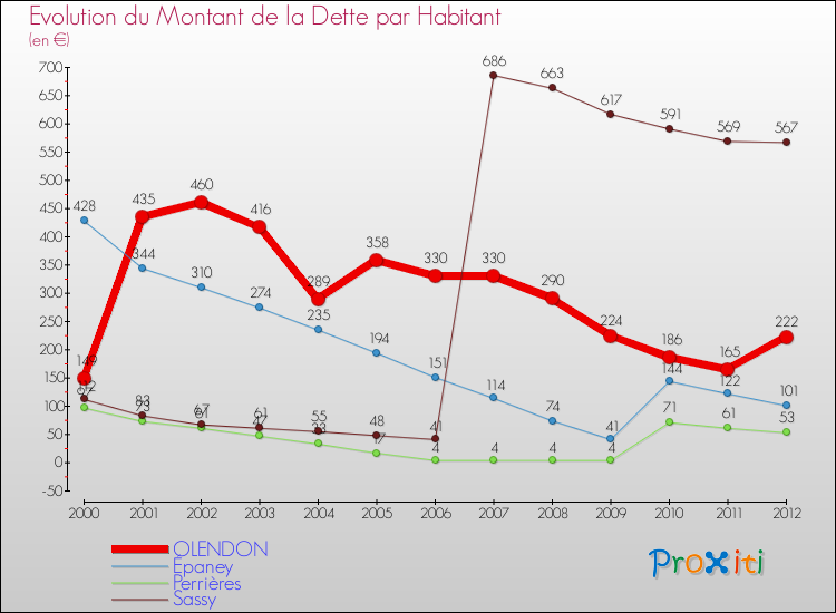 Evolution de la dette par habitant pour la commune de OLENDON et les communes proches de 2000 à 2012 Comparaison de la dette par habitant pour OLENDON et les communes voisines de 2000 à 2012
