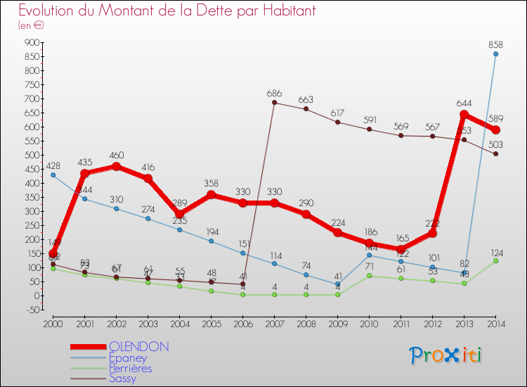 Evolution de la dette par habitant pour la commune de OLENDON et les communes proches de 2000 à 2014 Comparaison de la dette par habitant pour OLENDON et les communes voisines de 2000 à 2014
