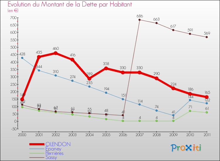 Evolution de la dette par habitant pour la commune de OLENDON et les communes proches Comparaison de la dette par habitant pour OLENDON et les communes voisines