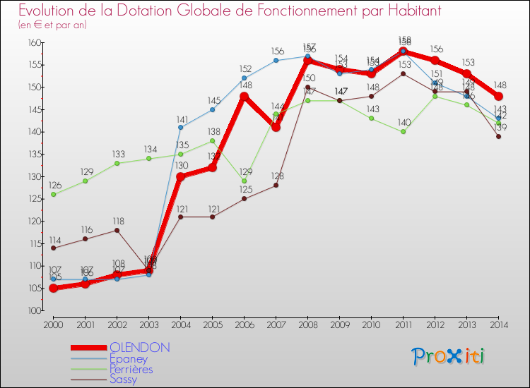 Evolution et montant de la dotation globale de fonctionnement par Habitant pour OLENDON et les communes proches de 2000 à 2014. Comparaison des dotations globales de fonctionnement par habitant pour OLENDON et les communes voisines de 2000 à 2014.