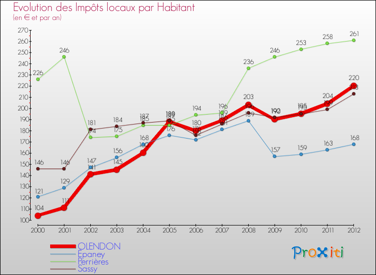 Evolution et montant des impôts locaux par Habitant pour OLENDON et les communes proches Comparaison des impôts locaux par habitant pour OLENDON et les communes voisines