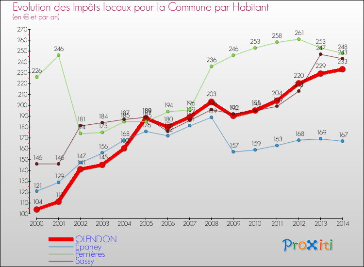 Evolution et montant des impôts locaux par Habitant pour OLENDON et les communes proches de 2000 à 2014 Comparaison des impôts locaux par habitant pour OLENDON et les communes voisines de 2000 à 2014