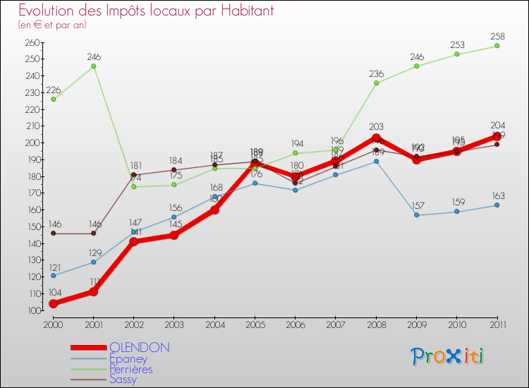 Evolution et montant des impôts locaux par Habitant pour OLENDON et les communes proches Comparaison des impôts locaux par habitant pour OLENDON et les communes voisines