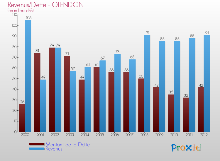 Evolution comparée de la dette et des revenus pour la commune de OLENDON de 2000 à 2012 Comparaison de la dette et des revenus pour OLENDON de 2000 à 2012