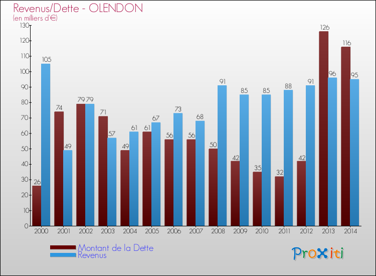 Evolution comparée de la dette et des revenus pour la commune de OLENDON de 2000 à 2014 Comparaison de la dette et des revenus pour OLENDON de 2000 à 2014