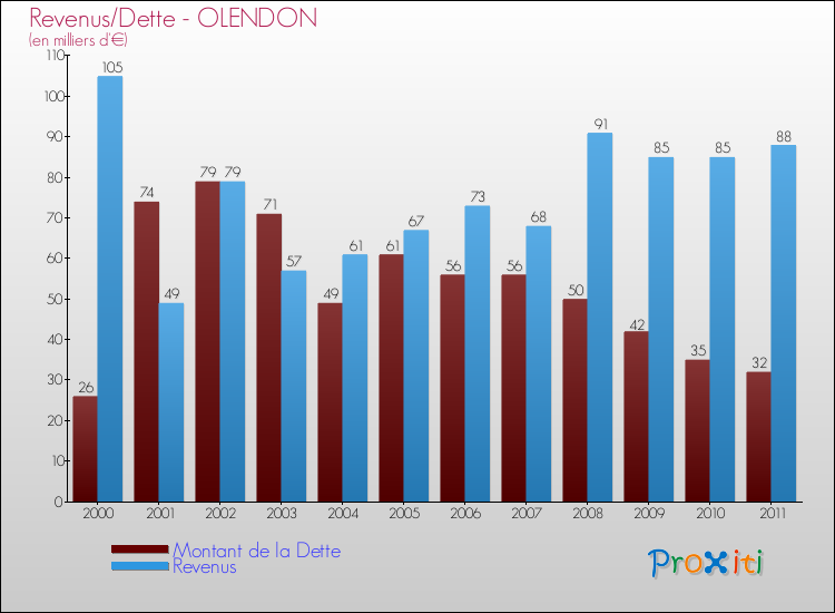 Evolution comparée de la dette et des revenus pour la commune de OLENDON de 2000 à 2011 Comparaison de la dette et des revenus pour OLENDON de 2000 à 2011
